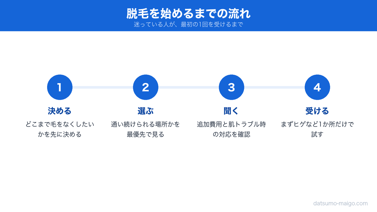 脱毛を始めるまでの流れ。決める、選ぶ、聞く、受けるの4ステップ